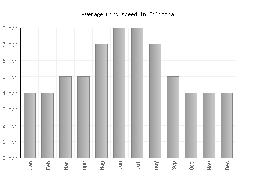 Bilimora average winspeed by month (mph)