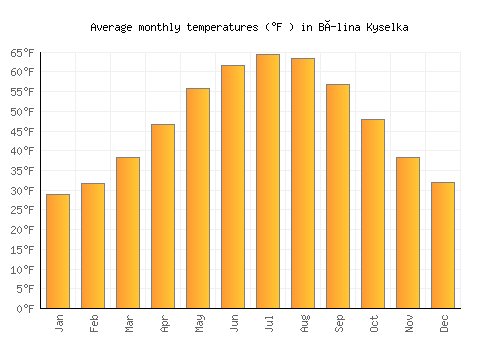 Bílina Kyselka average temperature chart (Fahrenheit)