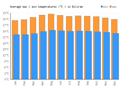 Biliran average minimum / maximum temperatures (Celsius)