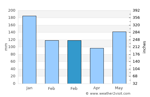 Biliran average rain in February