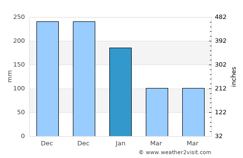 Biliran average rain in January