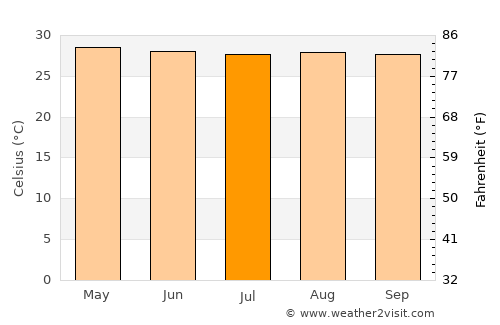 Biliran average temperature in July