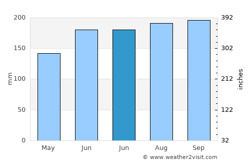 Biliran average rain in June