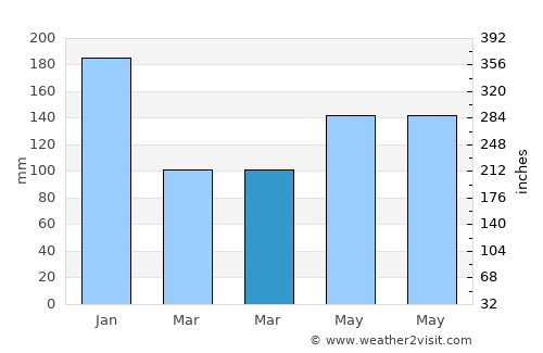 Biliran average rain in March