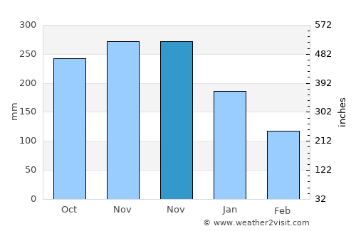 Biliran average rain in November