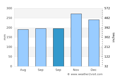 Biliran average rain in September
