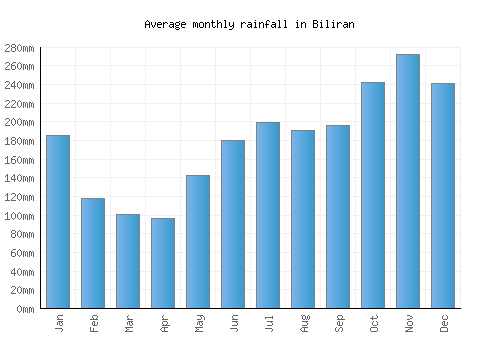 Biliran monthly rainfall chart (mm)