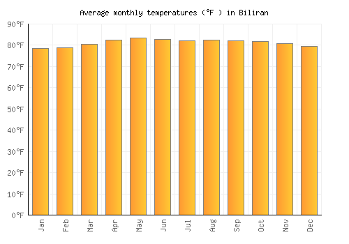 Biliran average temperature chart (Fahrenheit)