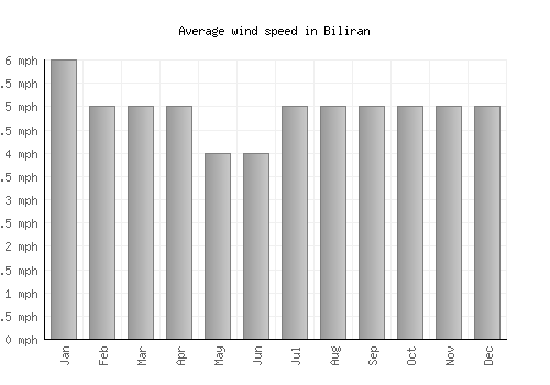 Biliran average winspeed by month (mph)