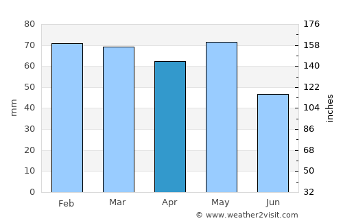 Bilisht average rain in April
