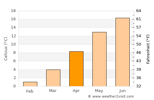Bilisht average temperature in April