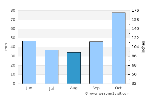 Bilisht average rain in August