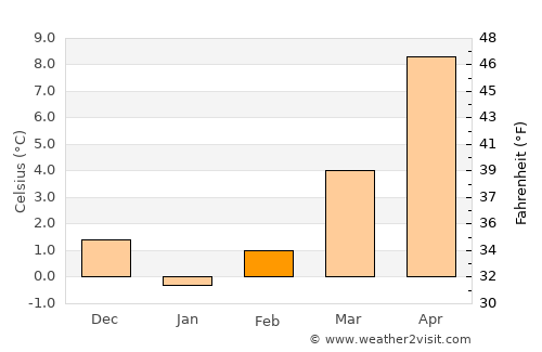 Bilisht average temperature in February