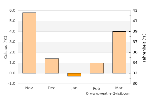 Bilisht average temperature in January