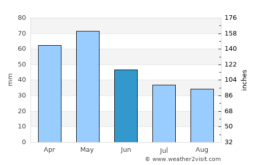 Bilisht average rain in June