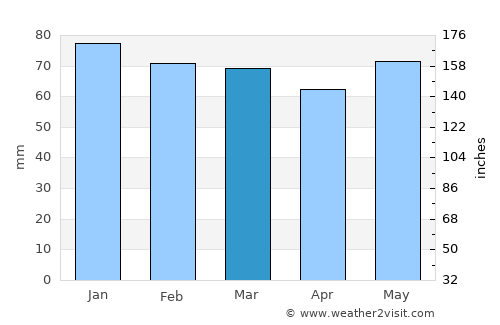 Bilisht average rain in March