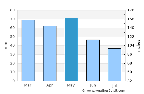 Bilisht average rain in May
