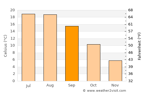 Bilisht average temperature in September