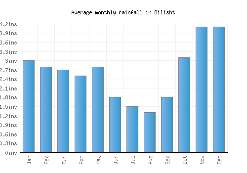 Bilisht monthly rainfall chart (inches)