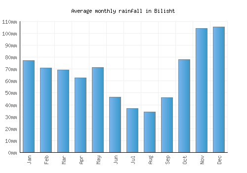 Bilisht monthly rainfall chart (mm)