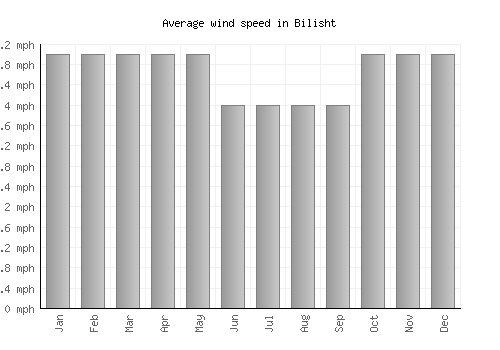 Bilisht average winspeed by month (mph)