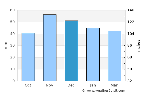 Bilje average rain in December