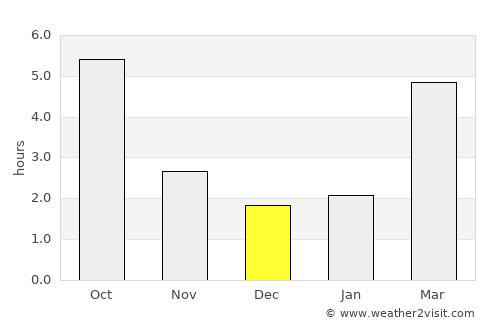 Bilje average rain in December