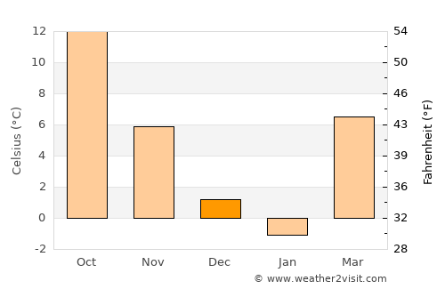 Bilje average temperature in December
