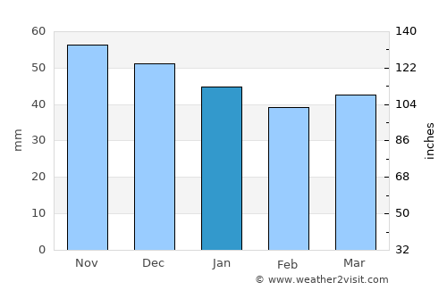 Bilje average rain in January