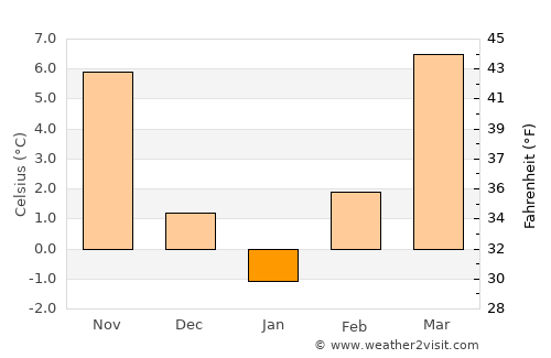 Bilje average temperature in January