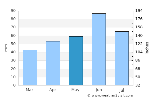 Bilje average rain in May