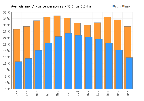 Bilkha average minimum / maximum temperatures (Celsius)