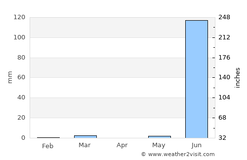 Bilkha average rain in April