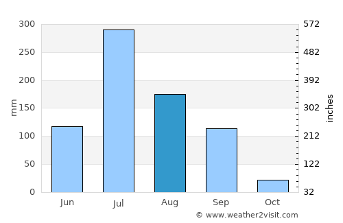 Bilkha average rain in August