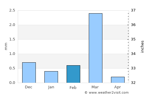 Bilkha average rain in February