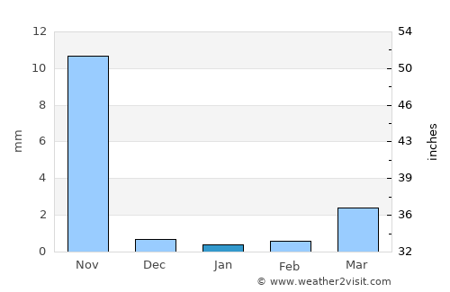 Bilkha average rain in January