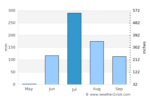 Bilkha average rain in July