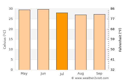 Bilkha average temperature in July