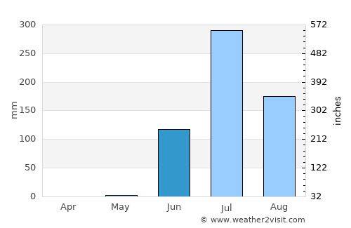 Bilkha average rain in June