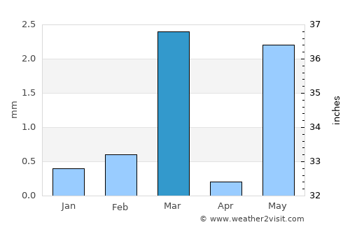 Bilkha average rain in March