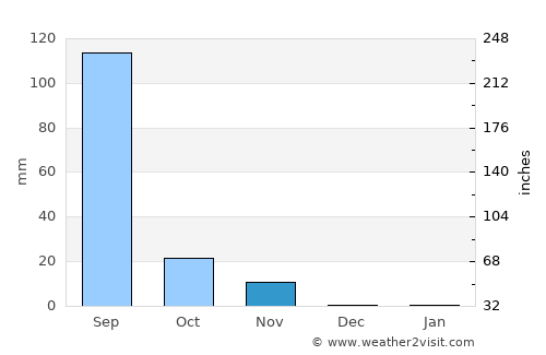 Bilkha average rain in November
