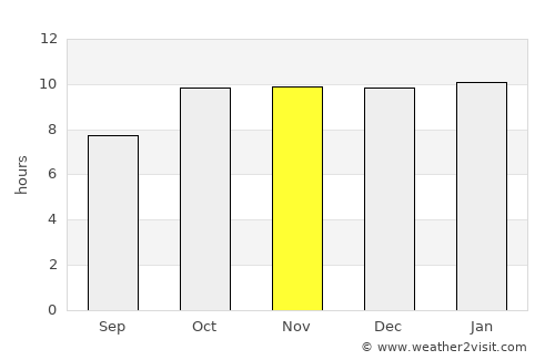 Bilkha average rain in November