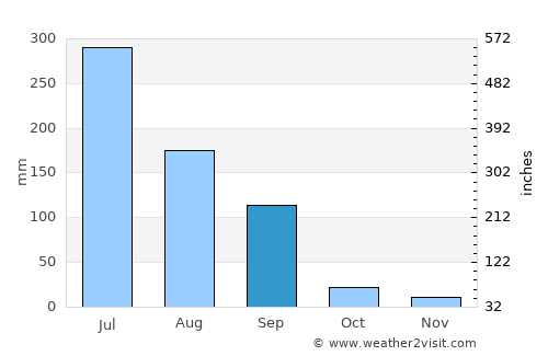 Bilkha average rain in September