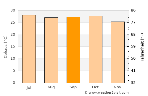 Bilkha average temperature in September