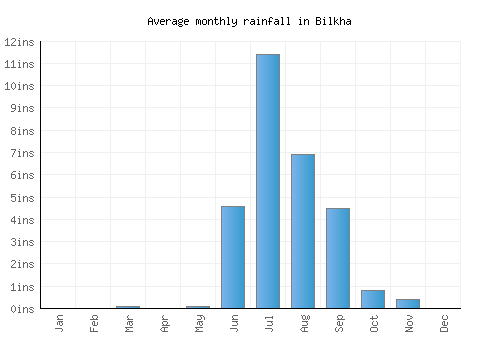 Bilkha monthly rainfall chart (inches)