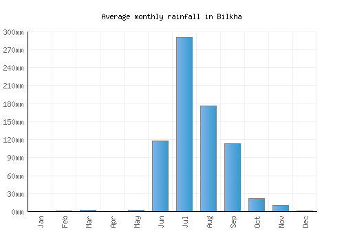 Bilkha monthly rainfall chart (mm)