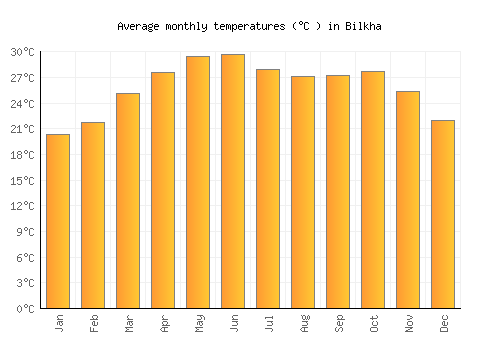 Bilkha average temperature chart (Celsius)