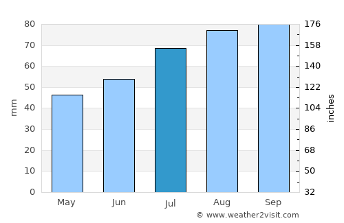 Billdal average rain in July