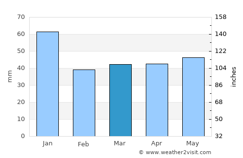 Billdal average rain in March