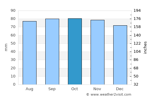 Billdal average rain in October
